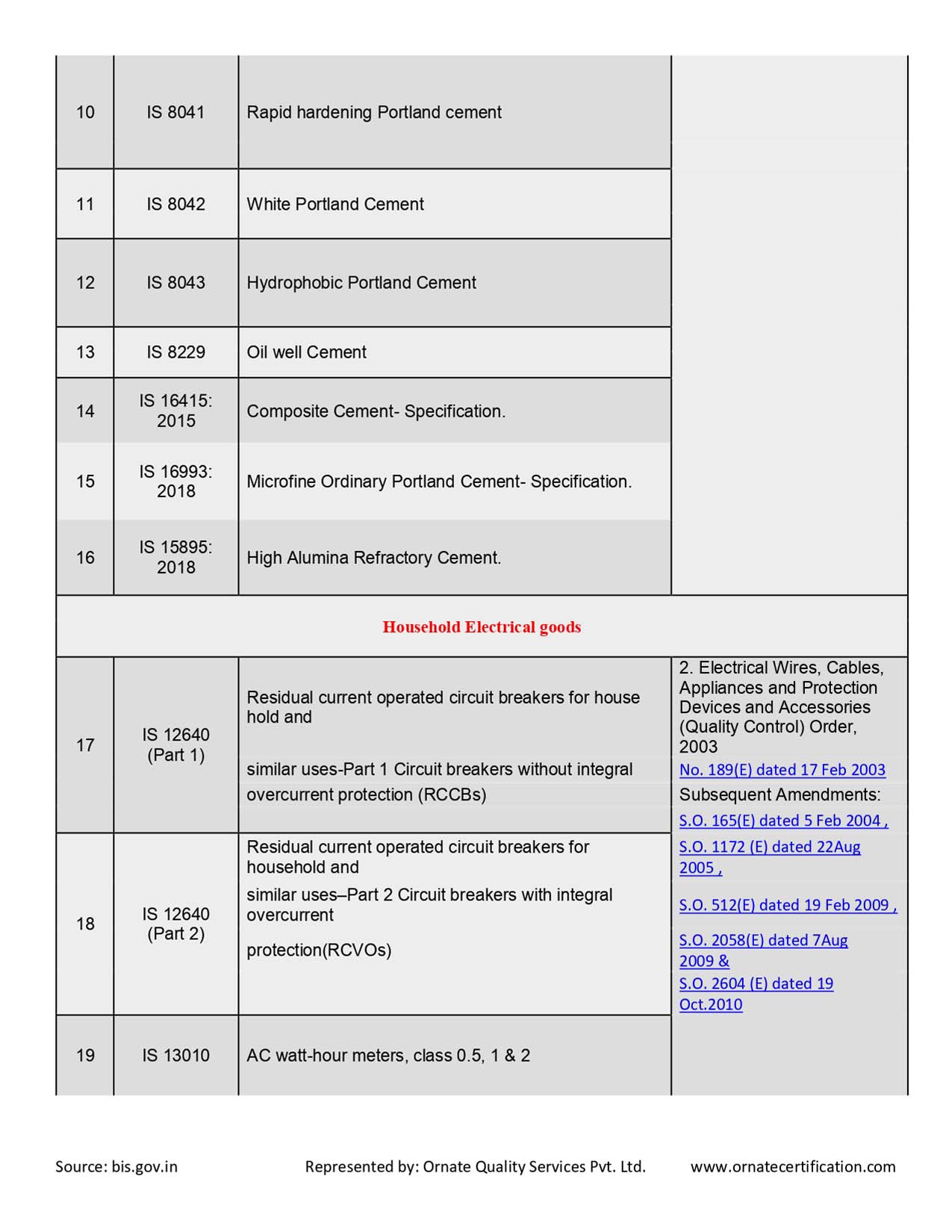 Mandatory Products List for ISI Certificaiton in India